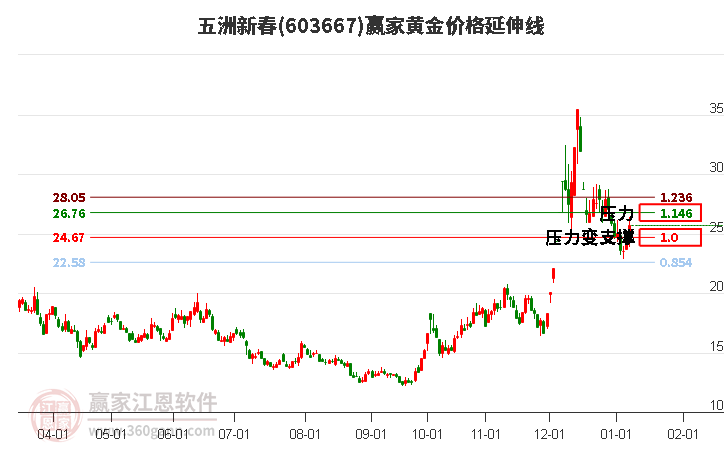 603667五洲新春黃金價(jià)格延伸線工具 603667五洲新春黃金價(jià)格延伸線工具