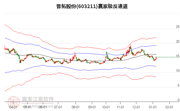 603211晉拓股份贏家極反通道工具