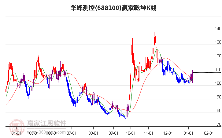 688200華峰測控贏家乾坤K線工具