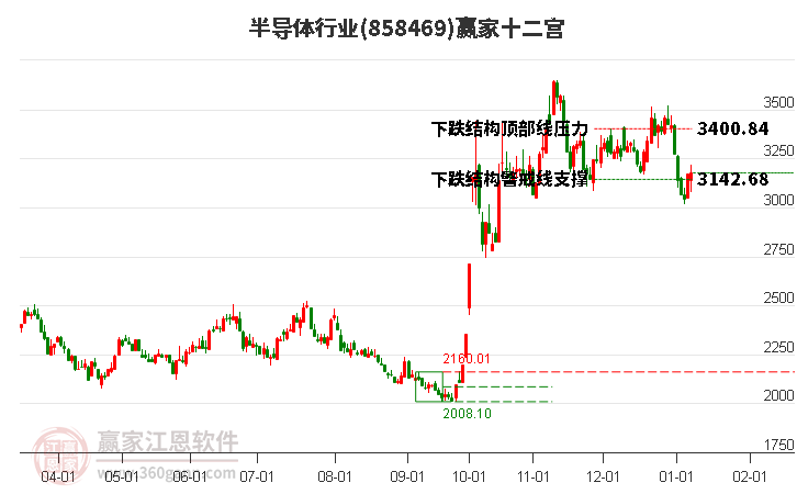 858469半導(dǎo)體贏家十二宮工具
