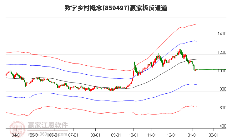 859497數(shù)字鄉(xiāng)村贏家極反通道工具