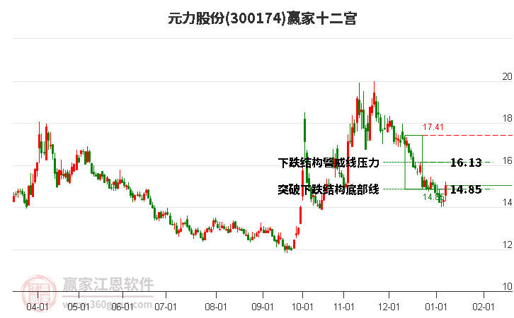 300174元力股份贏家十二宮工具