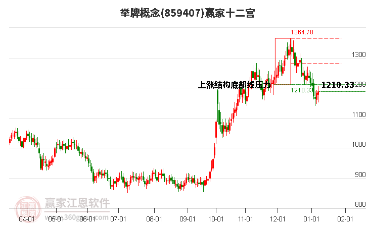 859407舉牌贏家十二宮工具