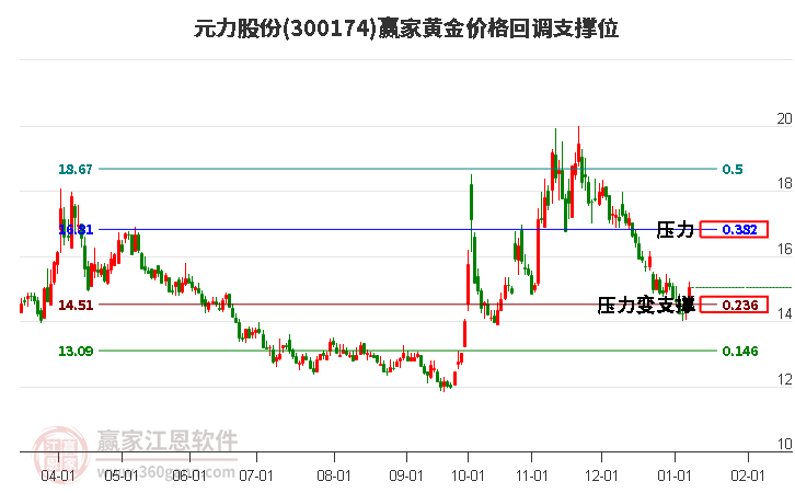 300174元力股份黃金價格回調(diào)支撐位工具