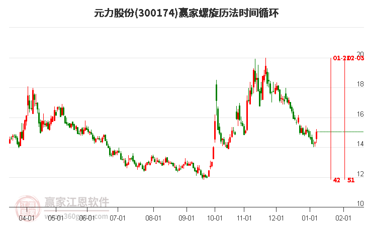 300174元力股份螺旋歷法時間循環(huán)工具