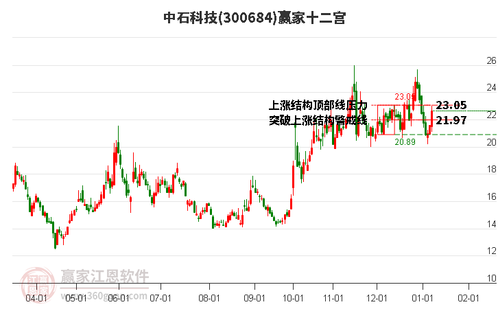 300684中石科技贏家十二宮工具 300684中石科技贏家十二宮工具