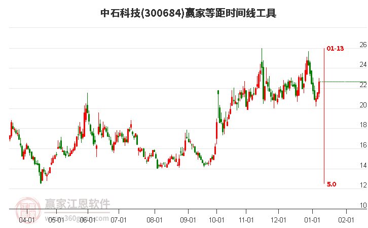 300684中石科技等距時間周期線工具 300684中石科技等距時間周期線工具