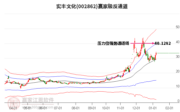 002862實(shí)豐文化贏家極反通道工具 002862實(shí)豐文化贏家極反通道工具