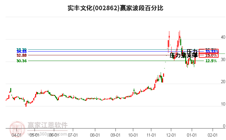 002862實(shí)豐文化波段百分比工具 002862實(shí)豐文化波段百分比工具