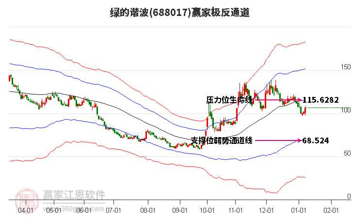 688017綠的諧波贏家極反通道工具