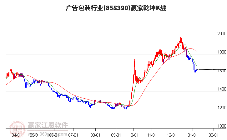 858399廣告包裝贏家乾坤K線工具 858399廣告包裝贏家乾坤K線工具