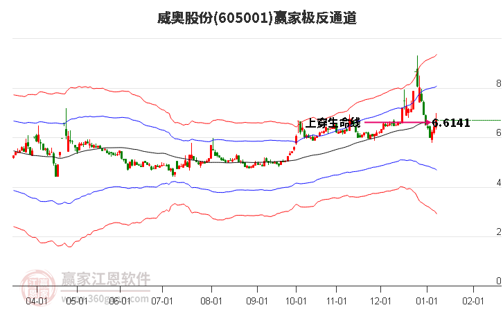 605001威奧股份贏家極反通道工具