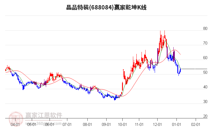 688084晶品特裝贏家乾坤K線工具
