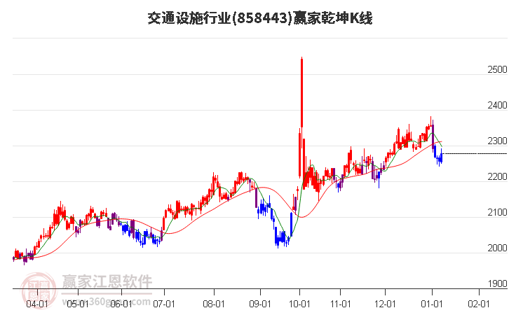 858443交通設施贏家乾坤K線工具