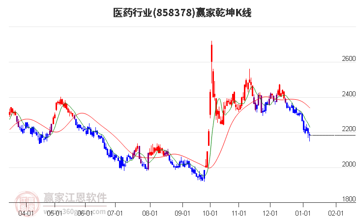 858378醫(yī)藥贏家乾坤K線工具 858378醫(yī)藥贏家乾坤K線工具