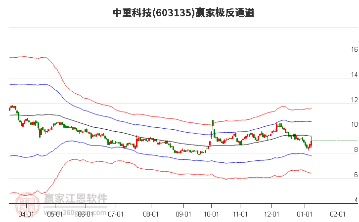 603135中重科技贏家極反通道工具