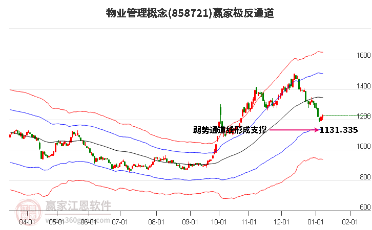858721物業(yè)管理贏家極反通道工具