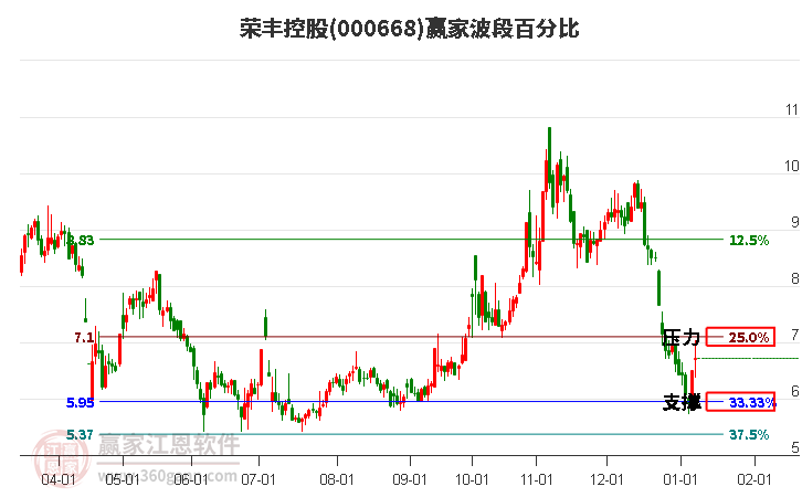 000668榮豐控股波段百分比工具