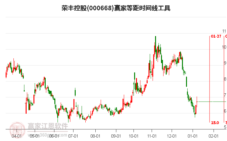 000668榮豐控股等距時(shí)間周期線工具