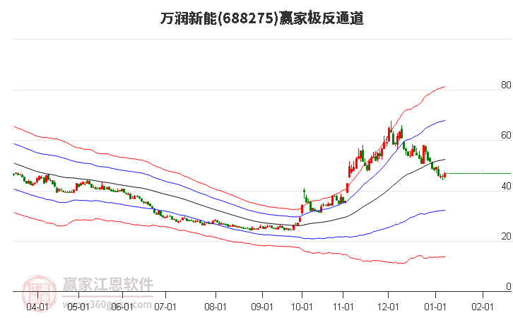 688275萬(wàn)潤(rùn)新能贏家極反通道工具