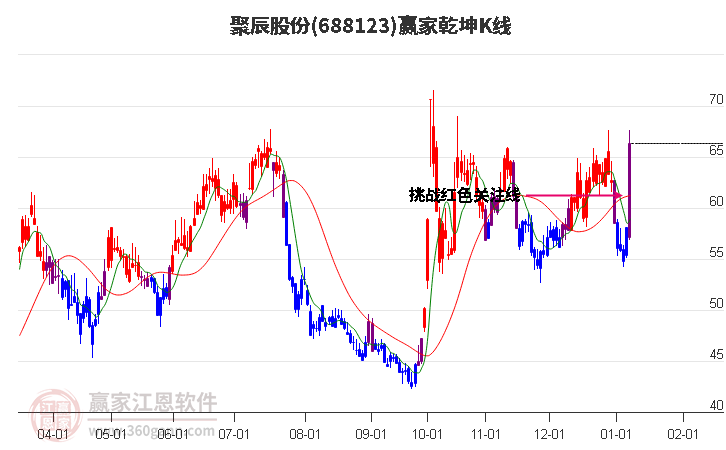 688123聚辰股份贏家乾坤K線工具