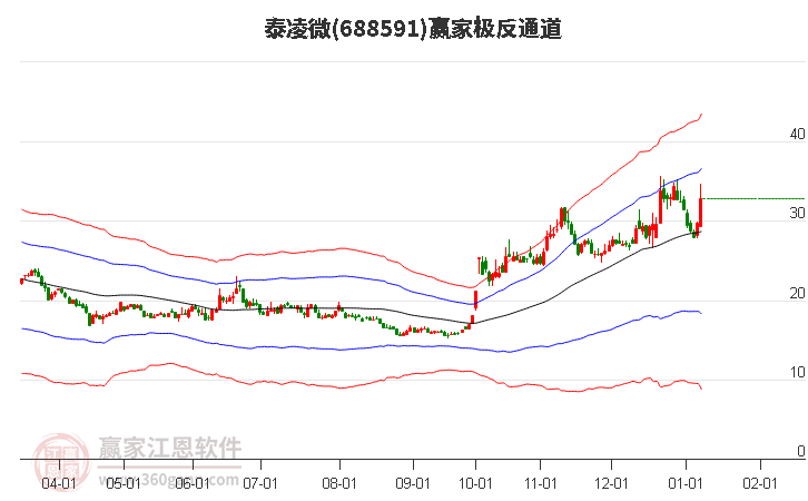 688591泰凌微贏家極反通道工具