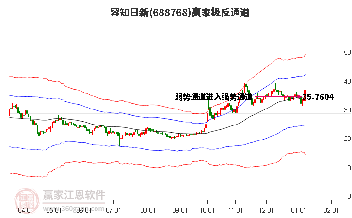 688768容知日新贏家極反通道工具 688768容知日新贏家極反通道工具