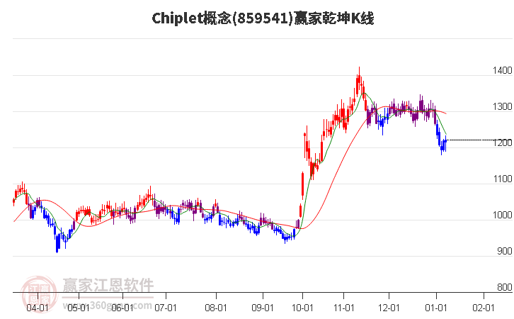 859541Chiplet贏家乾坤K線工具 859541Chiplet贏家乾坤K線工具