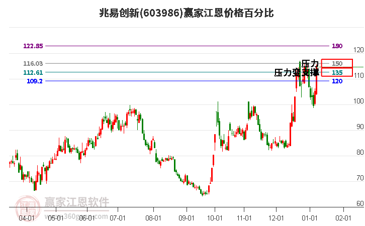 603986兆易創(chuàng)新江恩價格百分比工具 603986兆易創(chuàng)新江恩價格百分比工具