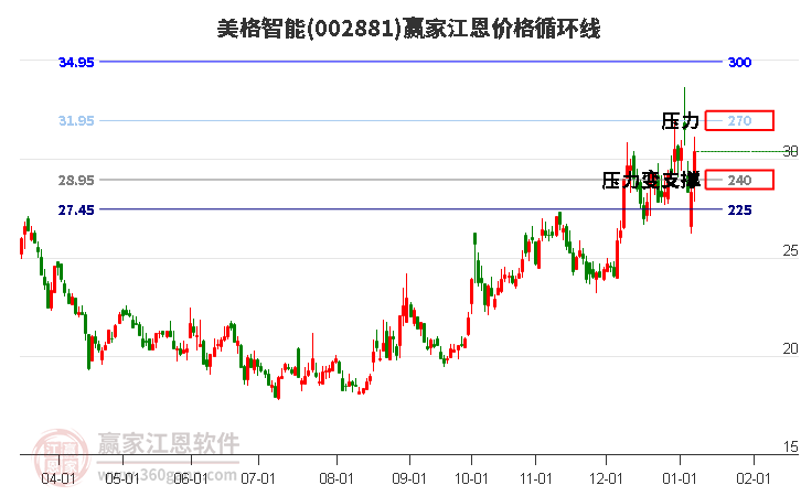 002881美格智能江恩價格循環(huán)線工具 002881美格智能江恩價格循環(huán)線工具