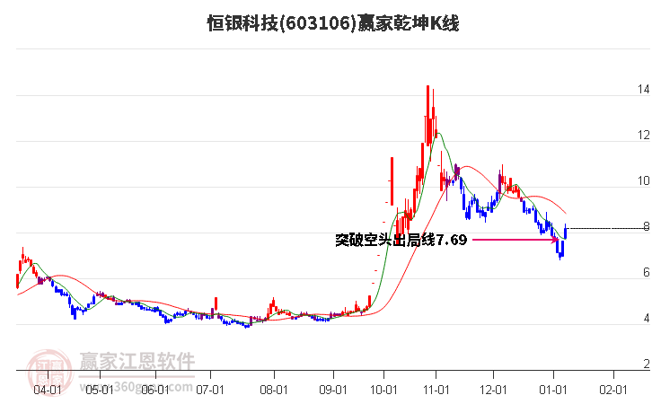 603106恒銀科技贏家乾坤K線工具 603106恒銀科技贏家乾坤K線工具