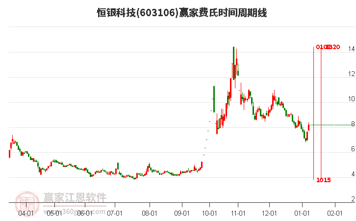 603106恒銀科技費(fèi)氏時(shí)間周期線工具 603106恒銀科技費(fèi)氏時(shí)間周期線工具