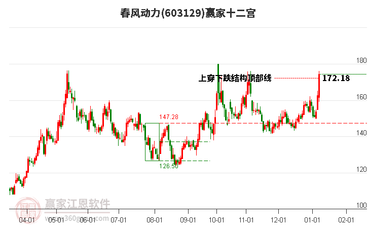 603129春風(fēng)動(dòng)力贏家十二宮工具