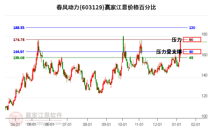 603129春風(fēng)動(dòng)力江恩價(jià)格百分比工具
