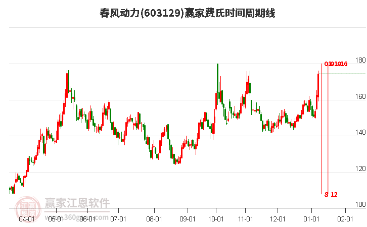 603129春風(fēng)動(dòng)力費(fèi)氏時(shí)間周期線工具