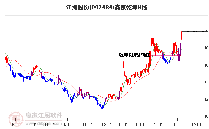 002484江海股份贏家乾坤K線工具