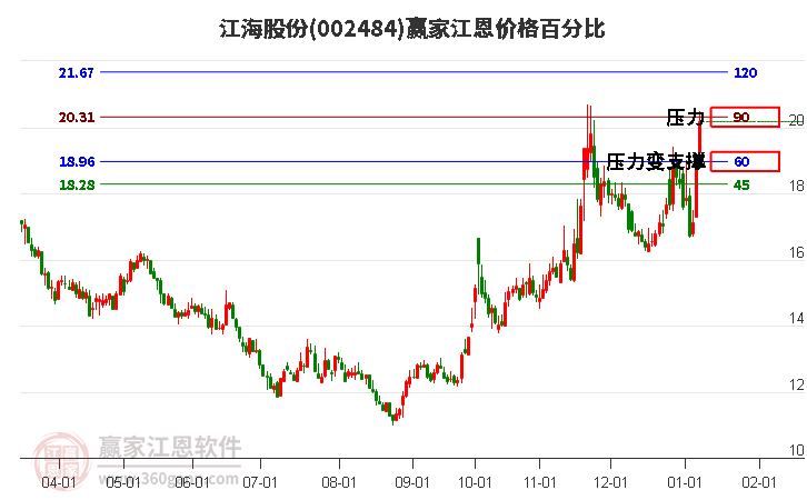 002484江海股份江恩價(jià)格百分比工具