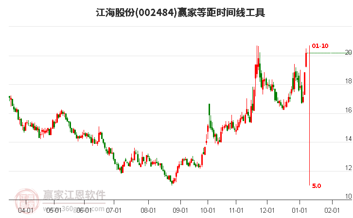002484江海股份等距時(shí)間周期線工具