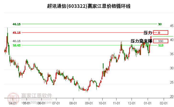 603322超訊通信江恩價格循環(huán)線工具 603322超訊通信江恩價格循環(huán)線工具
