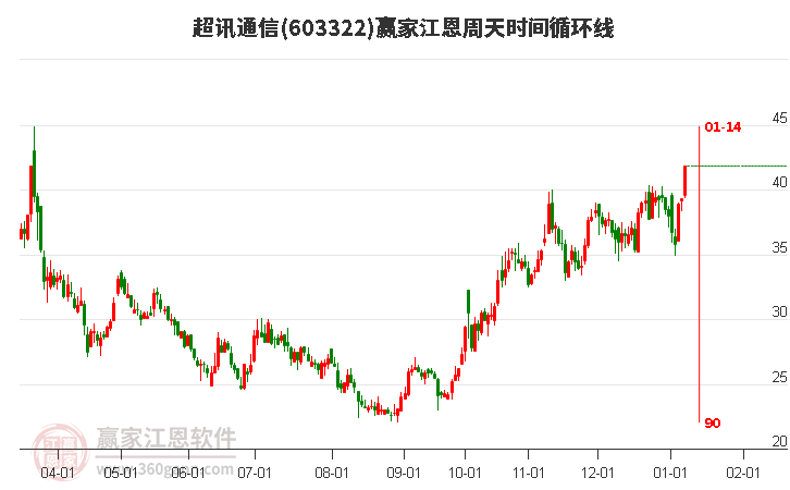 603322超訊通信江恩周天時間循環(huán)線工具