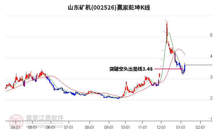 002526山東礦機(jī)贏家乾坤K線工具