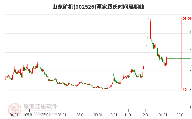 002526山東礦機(jī)費(fèi)氏時(shí)間周期線工具