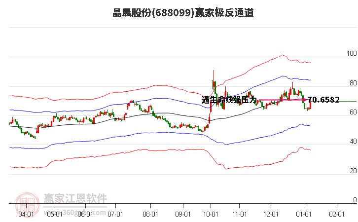 688099晶晨股份贏家極反通道工具