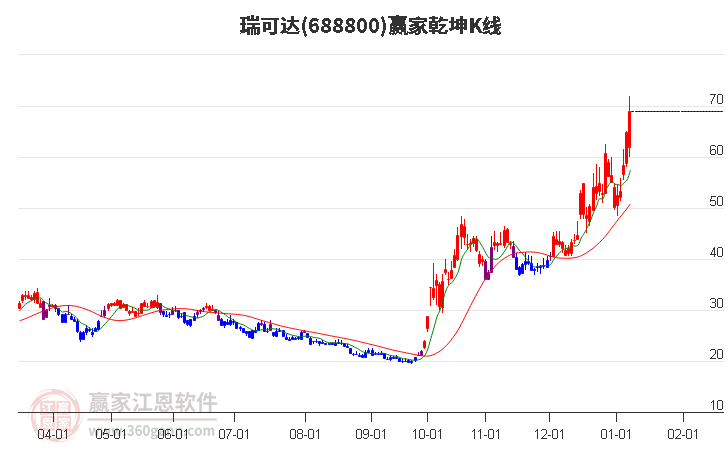 688800瑞可達(dá)贏家乾坤K線工具