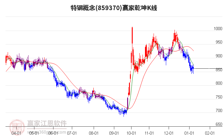 859370特鋼贏家乾坤K線工具