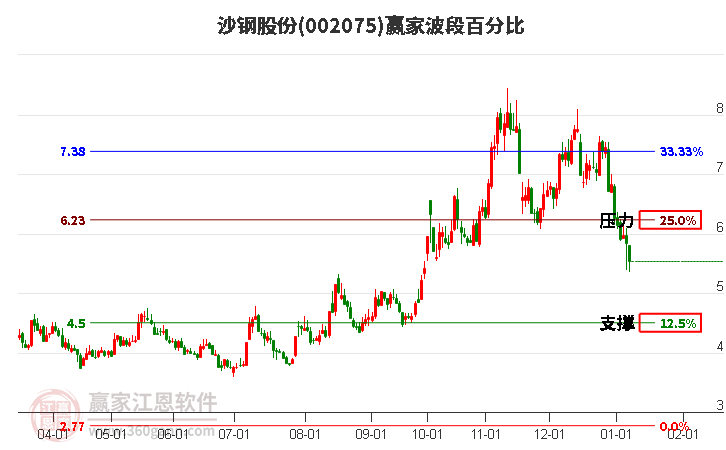 002075沙鋼股份波段百分比工具