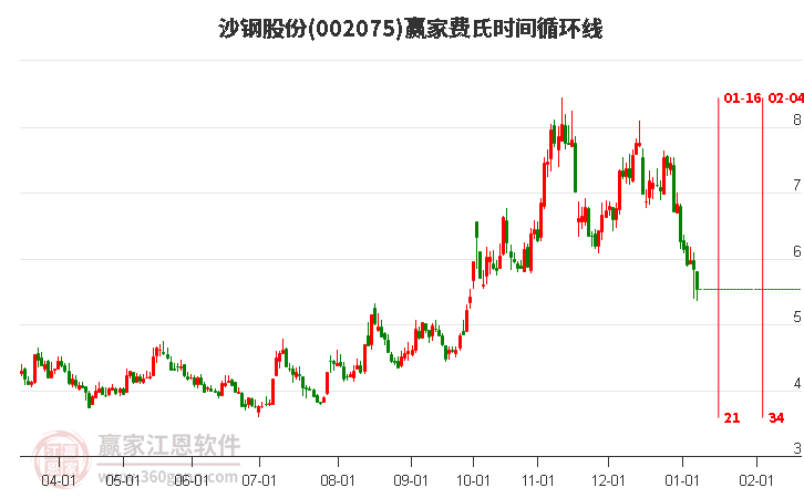 002075沙鋼股份費(fèi)氏時(shí)間循環(huán)線工具