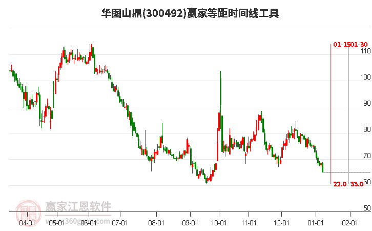 300492華圖山鼎等距時(shí)間周期線工具 300492華圖山鼎等距時(shí)間周期線工具