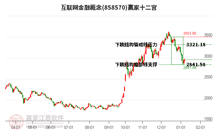 858570互联网金融赢家十二宫工具