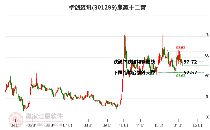 301299卓创资讯赢家十二宫工具